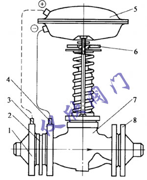 自力式壓差調節閥結構