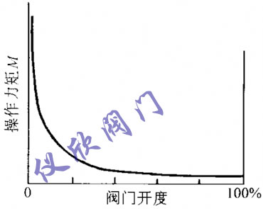 截止閥的操作特性