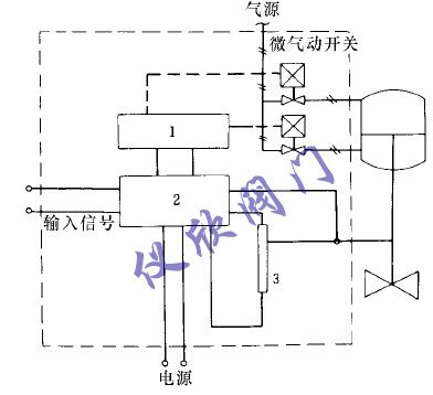 PID運算的定位器