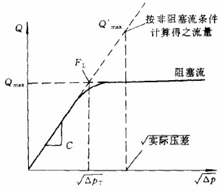 阻塞流關系曲線圖