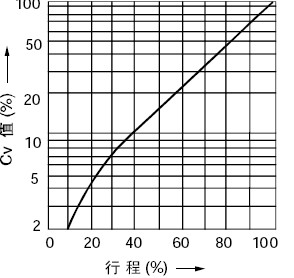 等百分比特性(%TF軟閥座)