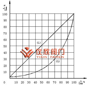 氣動薄膜籠式單座調節閥