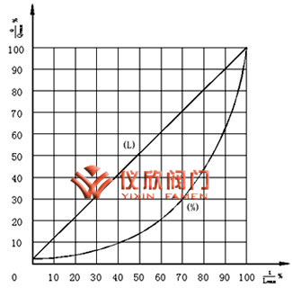 氣動薄膜雙座調節閥