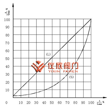 氣動薄膜小流量調(diào)節(jié)閥