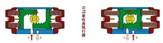 GT型氣動(dòng)執(zhí)行器