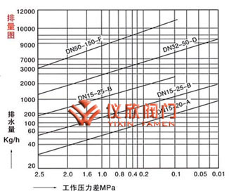 自由浮球式蒸汽疏水閥