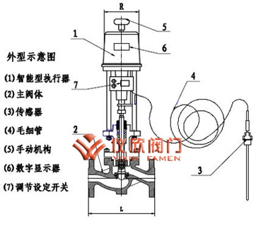 自力式電控溫度調節閥